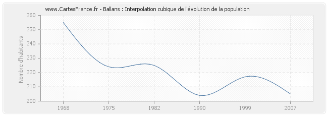 Ballans : Interpolation cubique de l'évolution de la population