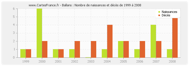 Ballans : Nombre de naissances et décès de 1999 à 2008