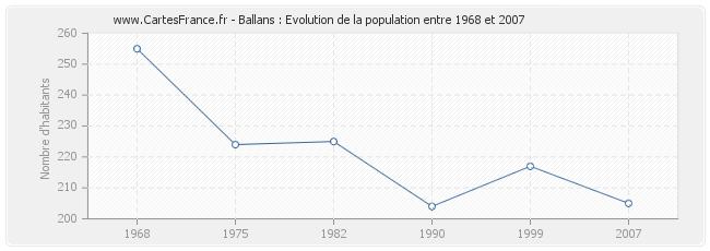 Population Ballans