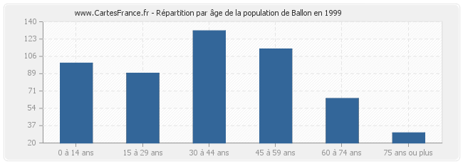Répartition par âge de la population de Ballon en 1999