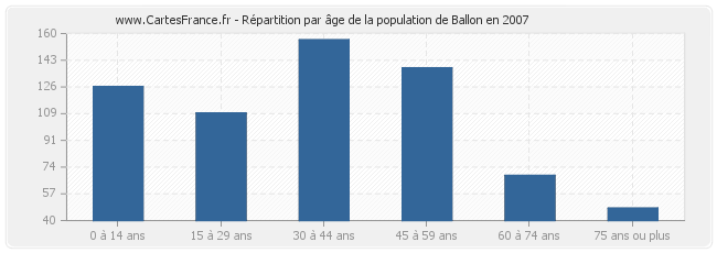 Répartition par âge de la population de Ballon en 2007
