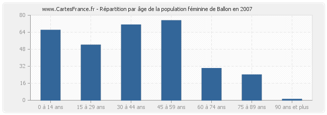 Répartition par âge de la population féminine de Ballon en 2007