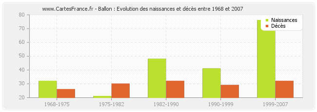 Ballon : Evolution des naissances et décès entre 1968 et 2007