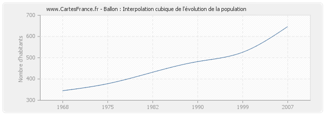 Ballon : Interpolation cubique de l'évolution de la population