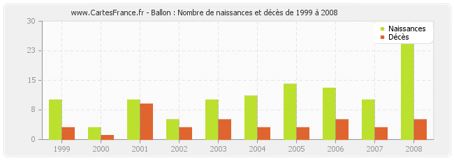 Ballon : Nombre de naissances et décès de 1999 à 2008
