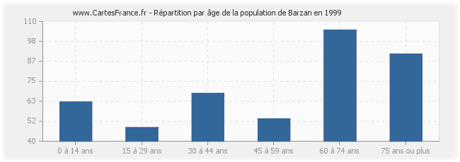 Répartition par âge de la population de Barzan en 1999