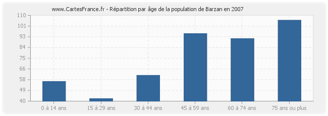 Répartition par âge de la population de Barzan en 2007