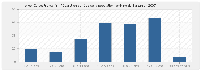 Répartition par âge de la population féminine de Barzan en 2007