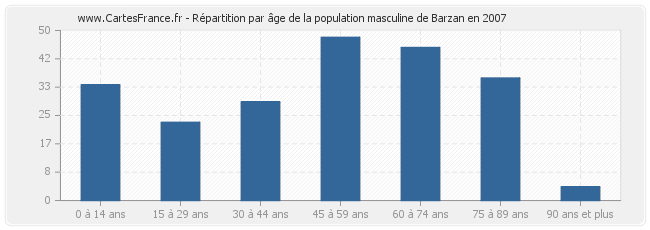 Répartition par âge de la population masculine de Barzan en 2007