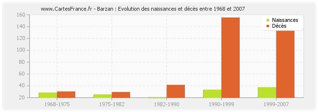 Barzan : Evolution des naissances et décès entre 1968 et 2007