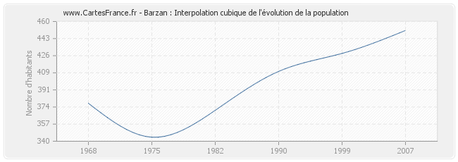 Barzan : Interpolation cubique de l'évolution de la population