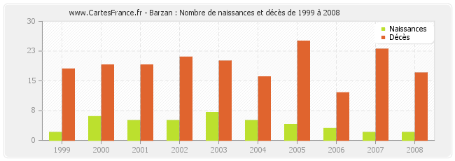 Barzan : Nombre de naissances et décès de 1999 à 2008