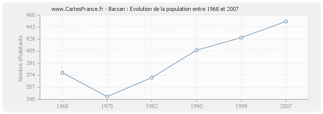 Population Barzan