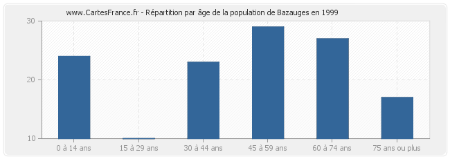 Répartition par âge de la population de Bazauges en 1999