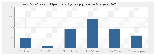 Répartition par âge de la population de Bazauges en 2007