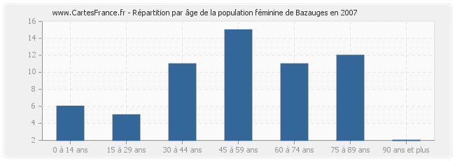 Répartition par âge de la population féminine de Bazauges en 2007