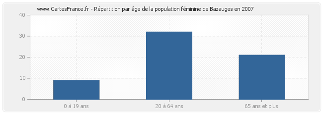 Répartition par âge de la population féminine de Bazauges en 2007