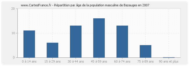 Répartition par âge de la population masculine de Bazauges en 2007