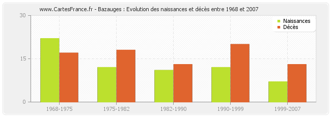 Bazauges : Evolution des naissances et décès entre 1968 et 2007