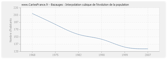 Bazauges : Interpolation cubique de l'évolution de la population