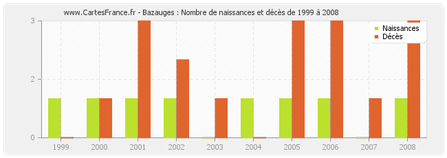 Bazauges : Nombre de naissances et décès de 1999 à 2008