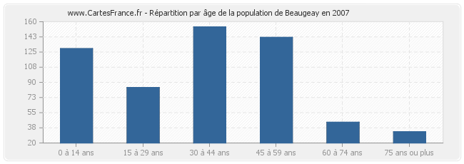 Répartition par âge de la population de Beaugeay en 2007
