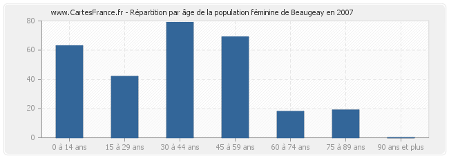 Répartition par âge de la population féminine de Beaugeay en 2007