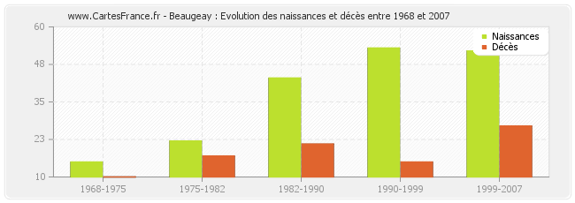 Beaugeay : Evolution des naissances et décès entre 1968 et 2007