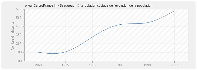 Beaugeay : Interpolation cubique de l'évolution de la population