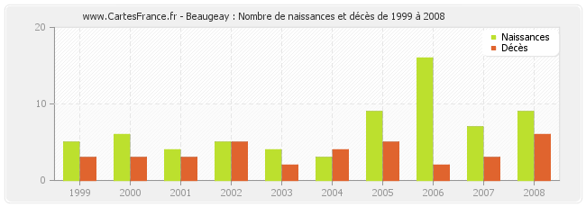 Beaugeay : Nombre de naissances et décès de 1999 à 2008