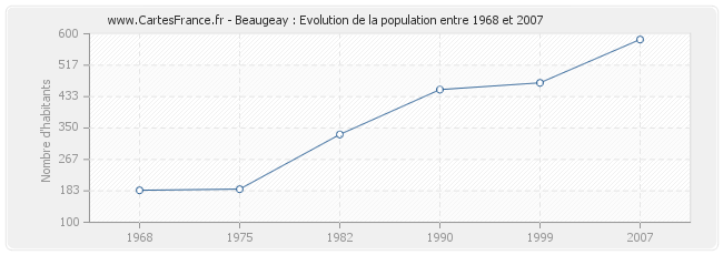 Population Beaugeay