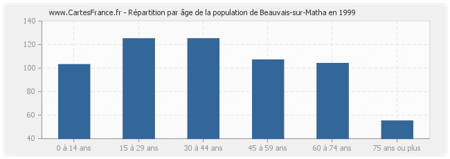 Répartition par âge de la population de Beauvais-sur-Matha en 1999