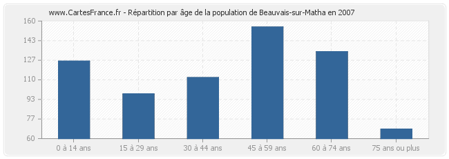 Répartition par âge de la population de Beauvais-sur-Matha en 2007