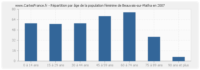 Répartition par âge de la population féminine de Beauvais-sur-Matha en 2007