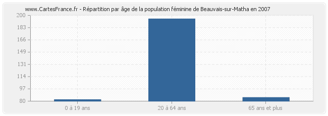 Répartition par âge de la population féminine de Beauvais-sur-Matha en 2007