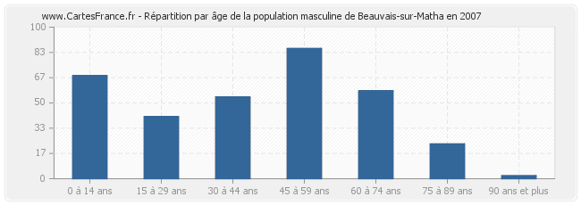 Répartition par âge de la population masculine de Beauvais-sur-Matha en 2007