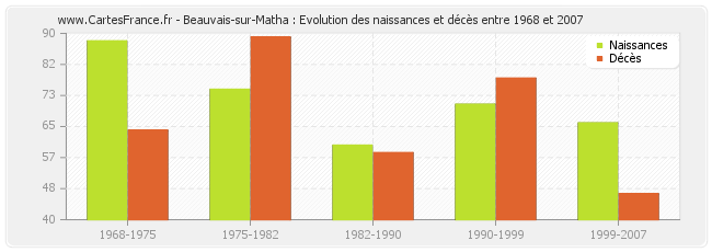 Beauvais-sur-Matha : Evolution des naissances et décès entre 1968 et 2007