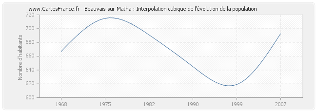 Beauvais-sur-Matha : Interpolation cubique de l'évolution de la population
