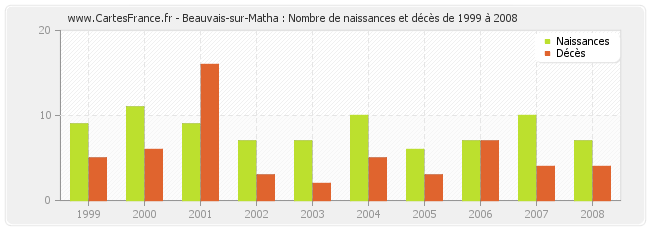 Beauvais-sur-Matha : Nombre de naissances et décès de 1999 à 2008