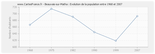 Population Beauvais-sur-Matha