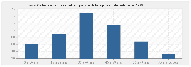 Répartition par âge de la population de Bedenac en 1999