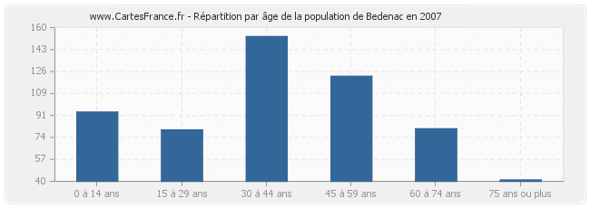 Répartition par âge de la population de Bedenac en 2007