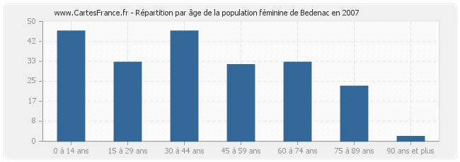 Répartition par âge de la population féminine de Bedenac en 2007