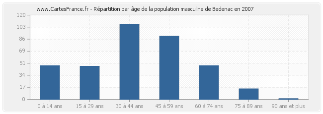 Répartition par âge de la population masculine de Bedenac en 2007