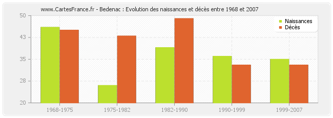 Bedenac : Evolution des naissances et décès entre 1968 et 2007