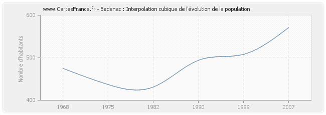 Bedenac : Interpolation cubique de l'évolution de la population