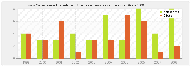 Bedenac : Nombre de naissances et décès de 1999 à 2008