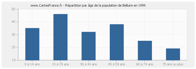 Répartition par âge de la population de Belluire en 1999