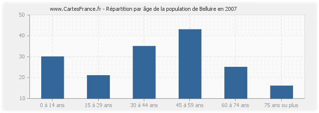 Répartition par âge de la population de Belluire en 2007