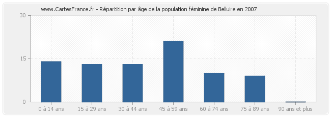 Répartition par âge de la population féminine de Belluire en 2007